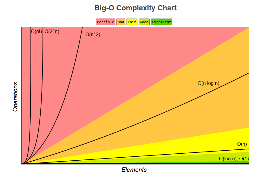 Big O