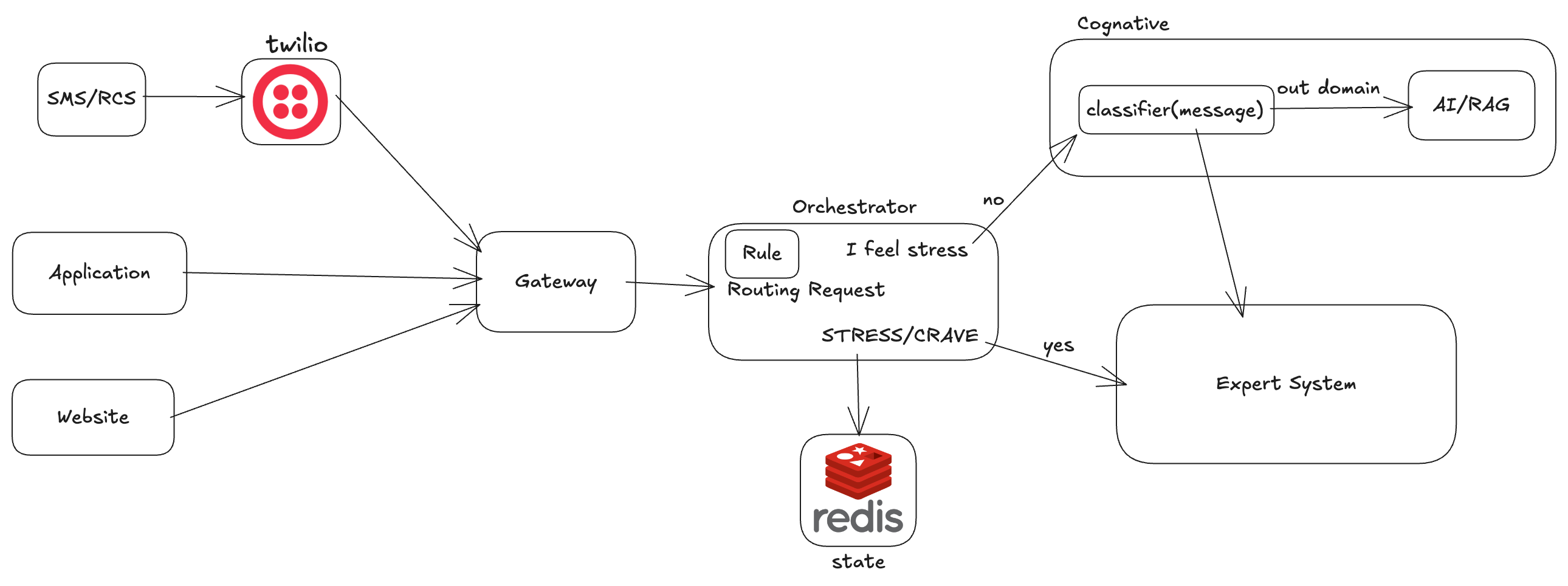 The architecture of the system