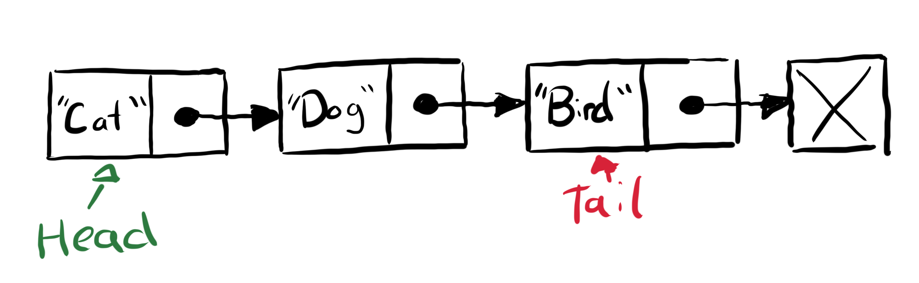 Linked List Diagram