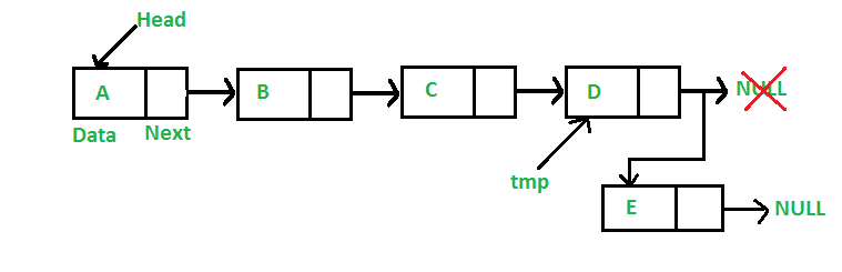 Add Node to Tail