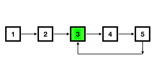 Find Loop Length